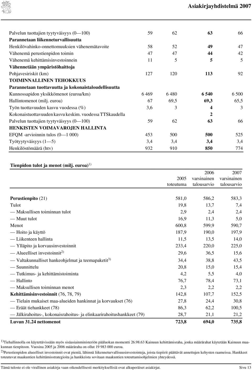 yksikkömenot (euroa/km) 6 469 6 480 6 540 6 500 Hallintomenot (milj. euroa) 67 69,5 69,3 65,5 Työn tuottavuuden kasvu vuodessa (%) 3,6 3 4 3 Kokonaistuottavuuden kasvu keskim.