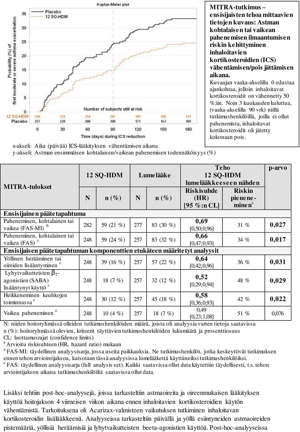 kohtalainen tai vaikea (FAS) c 248 59 (24 %) 257 83 (32 %) 0,66 [0,47;0,93] Ensisijaisen päätetapahtuman komponenttien etukäteen määritetyt analyysit Yöllinen herääminen tai oireiden lisääntyminen c