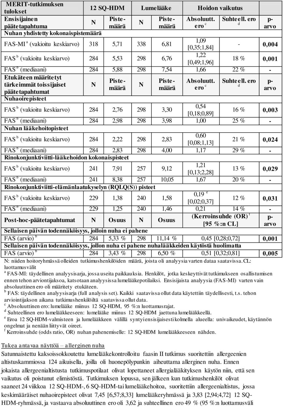 [0,49;1,96] 18 % 0,001 FAS b (mediaani) 284 5,88 298 7,54 1,66 22 % - Etukäteen määritetyt Pistemäärmäärä ero c d Piste- Absoluutt. Suhteell.