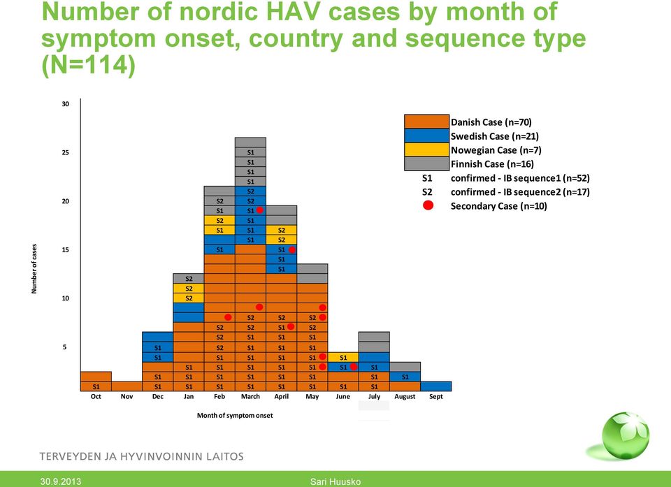 (n=52) confirmed - IB sequence2 (n=17) Secondary Case (n=10) S2 S2 S2 S2 S2 S1 S2 S2 S1 S1 S1 5 S1 S2 S1 S1 S1 S1 S1 S1 S1 S1 S1 S1 S1 S1 S1 S1 S1 S1
