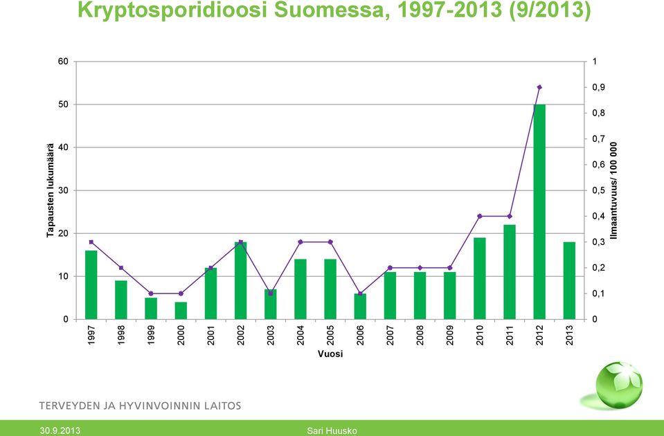 100 000 Kryptosporidioosi Suomessa, 1997-2013 (9/2013) 60 1