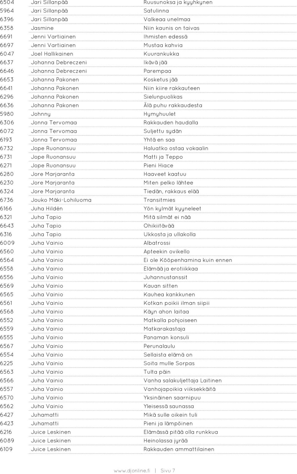 rakkauteen 6296 Johanna Pakonen Sielunpuolikas 6636 Johanna Pakonen Älä puhu rakkaudesta 5980 Johnny Hymyhuulet 6306 Jonna Tervomaa Rakkauden haudalla 6072 Jonna Tervomaa Suljettu sydän 6193 Jonna