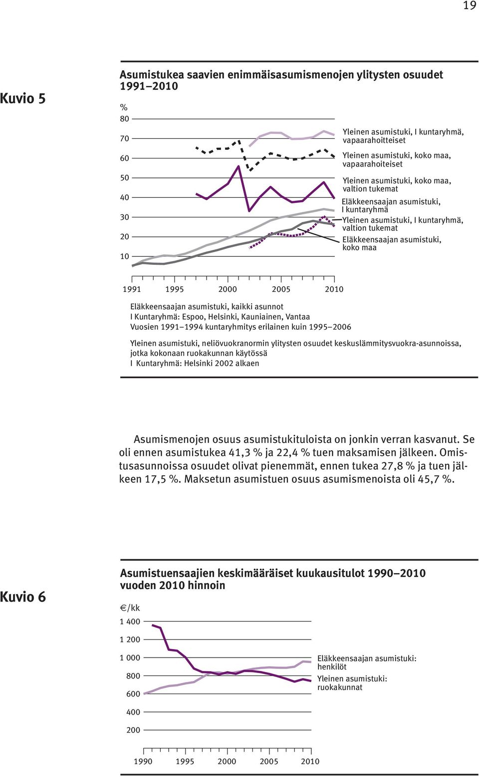 2000 2005 2010 Eläkkeensaajan asumistuki, kaikki asunnot I Kuntaryhmä: Espoo, Helsinki, Kauniainen, Vantaa Vuosien 1991 1994 kuntaryhmitys erilainen kuin 1995 2006 Yleinen asumistuki,