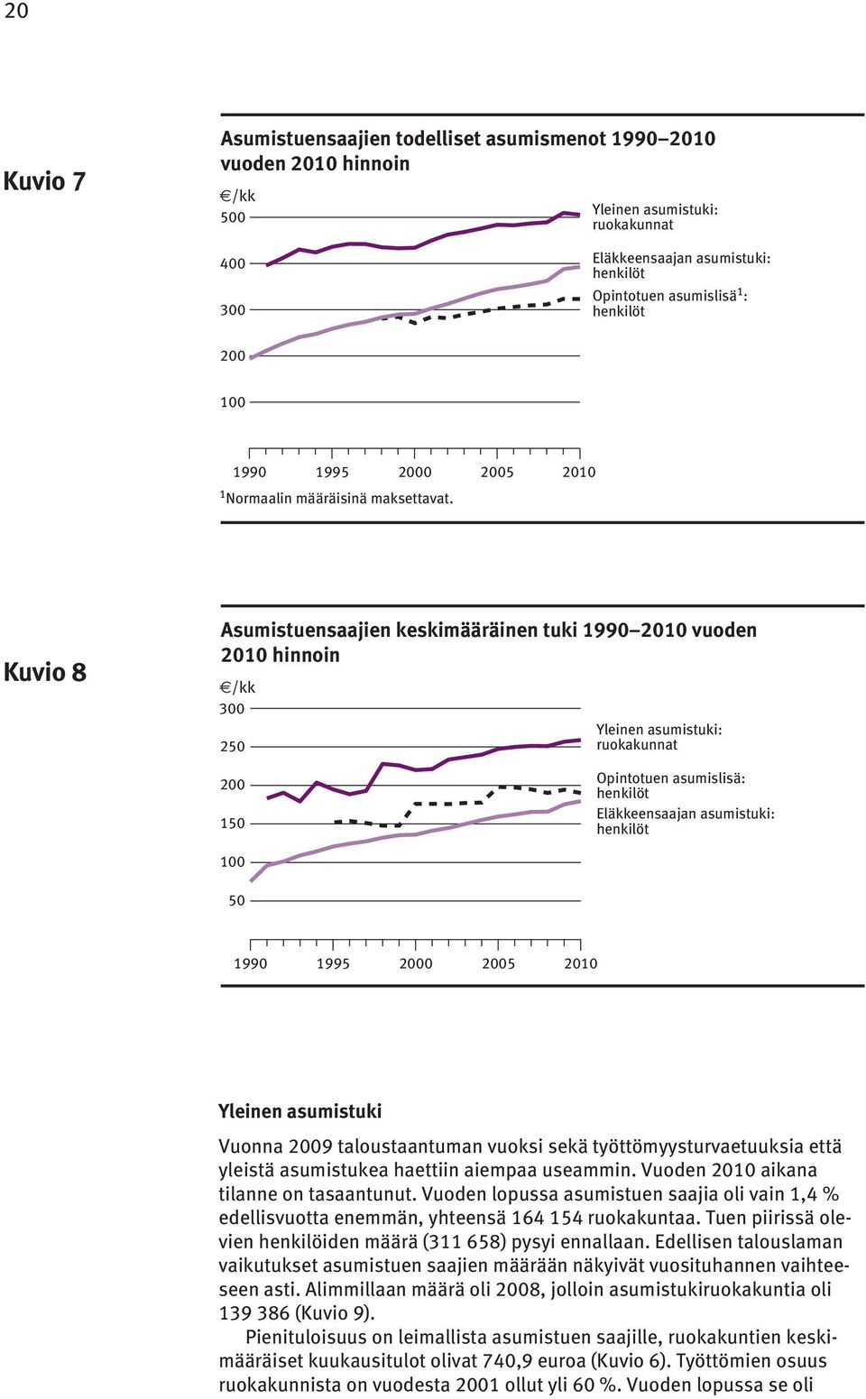 2005 2010 Kuvio 8 Asumistuensaajien keskimääräinen tuki 1990 2010 vuoden 2010 hinnoin /kk 300 250 Yleinen asumistuki: ruokakunnat 200 150 Opintotuen asumislisä: henkilöt Eläkkeensaajan asumistuki: