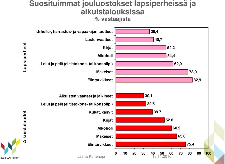 ) Makeiset Elintarvikkeet Aikuisten vaatteet ja jalkineet Lelut ja pelit (ei tietokone- tai konsolip.