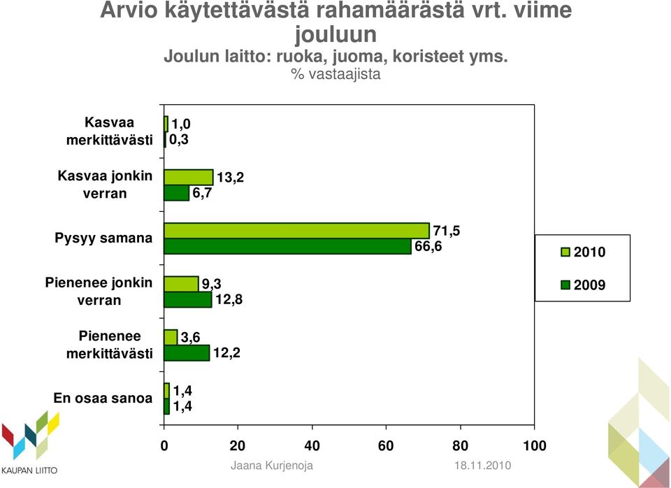 Kasvaa merkittävästi 1,0 0,3 Kasvaa jonkin verran 6,7 13,2 Pysyy samana