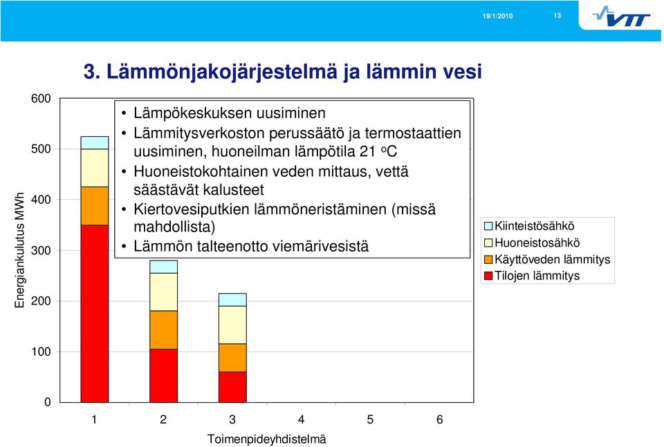 uusiminen, huoneilman lämpötila 21 o C Huoneistokohtainen veden mittaus, vettä säästävät kalusteet