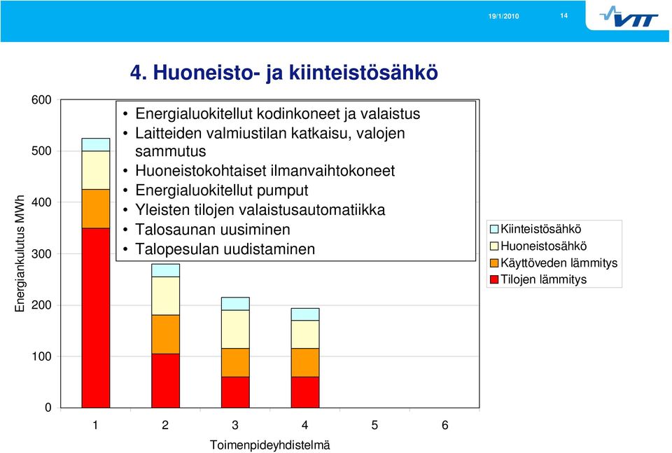 katkaisu, valojen sammutus Huoneistokohtaiset ilmanvaihtokoneet Energialuokitellut pumput Yleisten tilojen