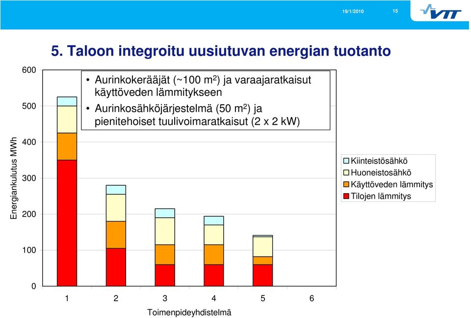 pienitehoiset tuulivoimaratkaisut (2 x 2 kw) Energiankulutus MWh 400 300 200
