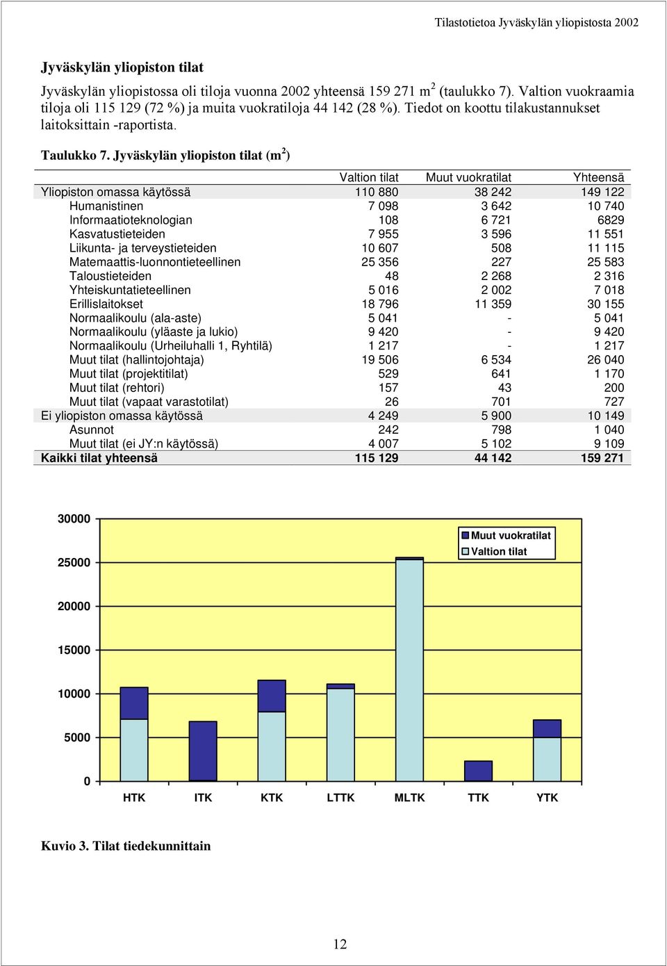 Jyväskylän yliopiston tilat (m 2 ) Valtion tilat Muut vuokratilat Yhteensä Yliopiston omassa käytössä 110 880 38 242 149 122 Humanistinen 7 098 3 642 10 740 Informaatioteknologian 108 6 721 6829