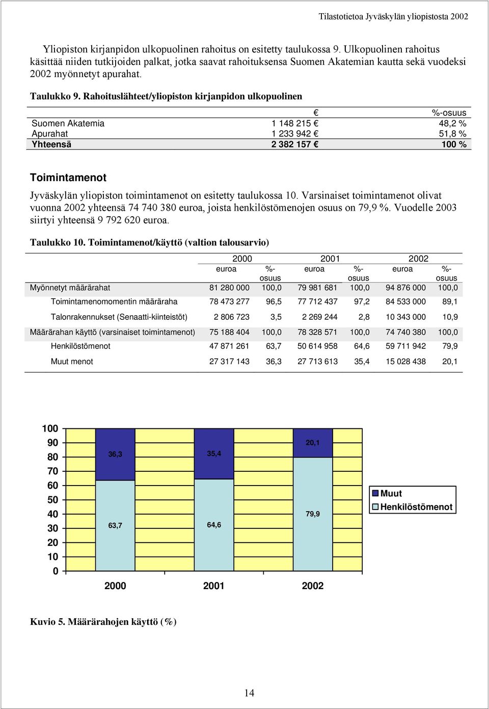Rahoituslähteet/yliopiston kirjanpidon ulkopuolinen %-osuus Suomen Akatemia 1 148 215 48,2 % Apurahat 1 233 942 51,8 % Yhteensä 2 382 157 100 % Toimintamenot Jyväskylän yliopiston toimintamenot on