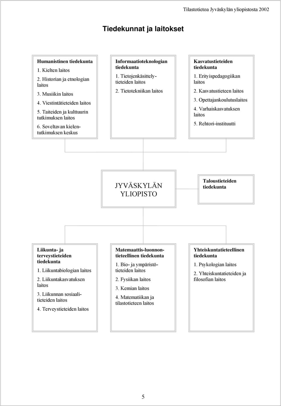 Kasvatustieteen laitos 3. Opettajankoulutuslaitos 4. Varhaiskasvatuksen laitos 5. Rehtori-instituutti JYVÄSKYLÄN YLIOPISTO Taloustieteiden tiedekunta Liikunta- ja terveystieteiden tiedekunta 1.