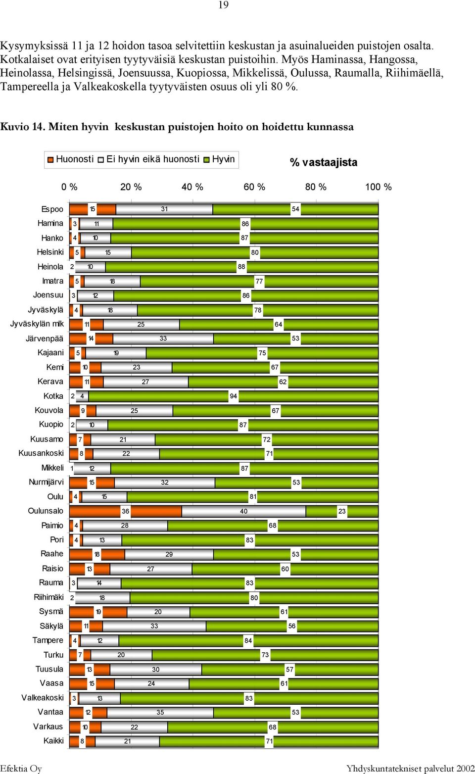 Miten hyvin keskustan puistojen hoito on hoidettu kunnassa Huonosti Ei hyvin eikä Hyvin % vastaajista 0 % % 0 % 0 % 0 % 0 % Espoo Hamina Hanko Helsinki 0 Heinola 2 Imatra 1 Joensuu Jyväskylä 1