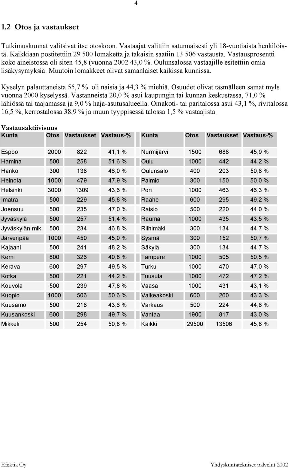 Kyselyn palauttaneista, % oli naisia ja, % miehiä. Osuudet olivat täsmälleen samat myls vuonna 00 kyselyssä.