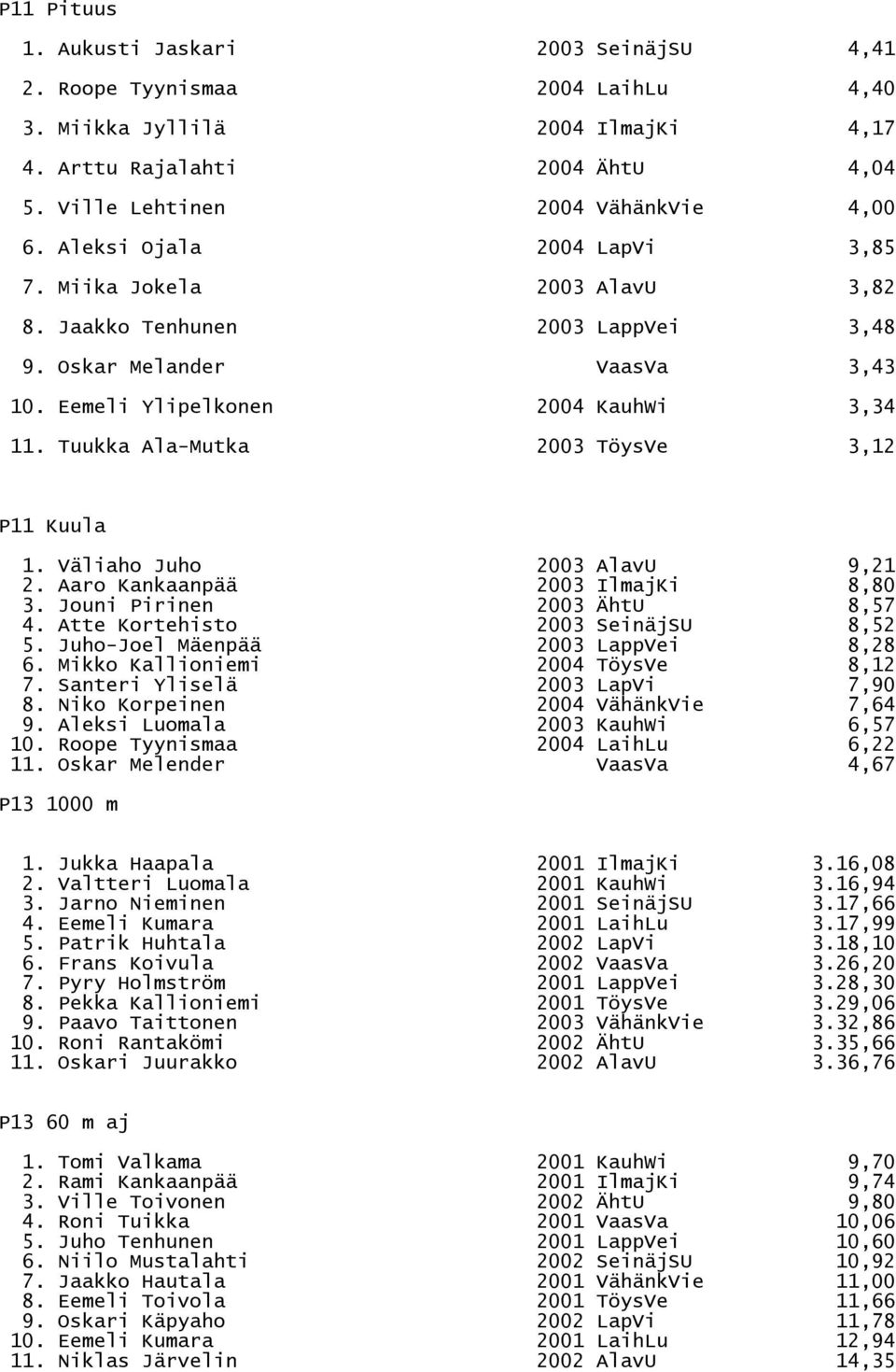 Tuukka Ala-Mutka 2003 TöysVe 3,12 P11 Kuula 1. Väliaho Juho 2003 AlavU 9,21 2. Aaro Kankaanpää 2003 IlmajKi 8,80 3. Jouni Pirinen 2003 ÄhtU 8,57 4. Atte Kortehisto 2003 SeinäjSU 8,52 5.