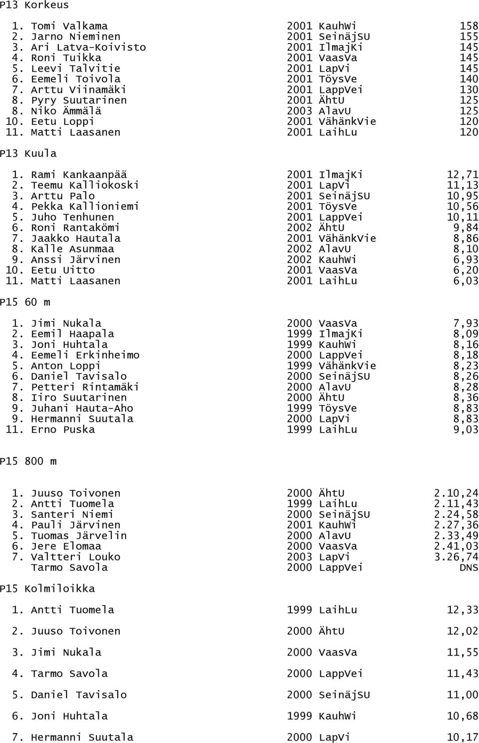 Matti Laasanen 2001 LaihLu 120 P13 Kuula 1. Rami Kankaanpää 2001 IlmajKi 12,71 2. Teemu Kalliokoski 2001 LapVi 11,13 3. Arttu Palo 2001 SeinäjSU 10,95 4. Pekka Kallioniemi 2001 TöysVe 10,56 5.