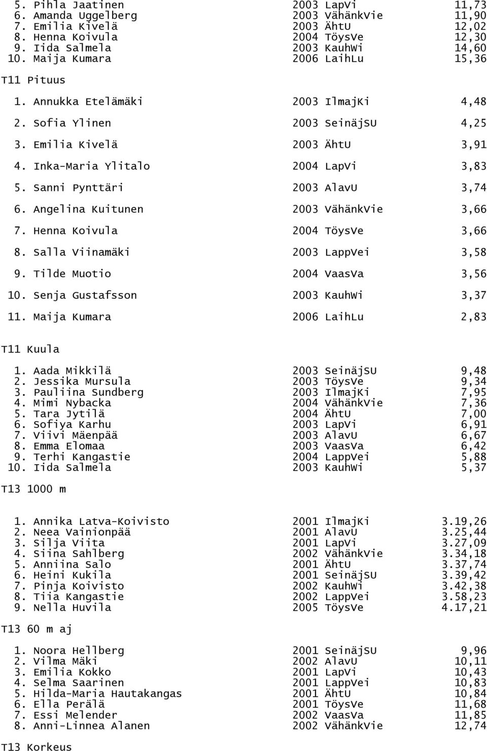 Sanni Pynttäri 2003 AlavU 3,74 6. Angelina Kuitunen 2003 VähänkVie 3,66 7. Henna Koivula 2004 TöysVe 3,66 8. Salla Viinamäki 2003 LappVei 3,58 9. Tilde Muotio 2004 VaasVa 3,56 10.