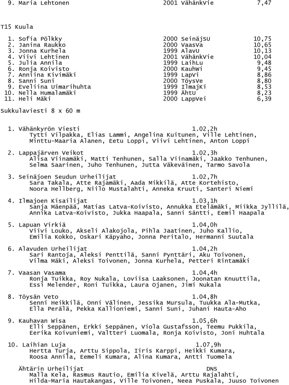 Nella Humalamäki 1999 ÄhtU 8,23 11. Heli Mäki 2000 LappVei 6,39 Sukkulaviesti 8 x 60 m 1. Vähänkyrön Viesti 1.