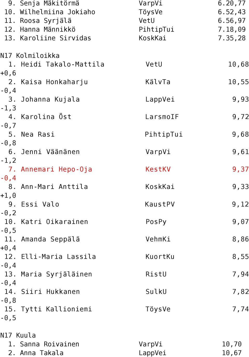 Amanda Seppälä +0,4 12. Elli-Maria Lassila -0,4 1 Maria Syrjäläinen -0,4 1 Siiri Hukkanen -0,8 1 Tytti Kallioniemi -0,5 N17 Kuula 1. Sanna Roivainen 2.