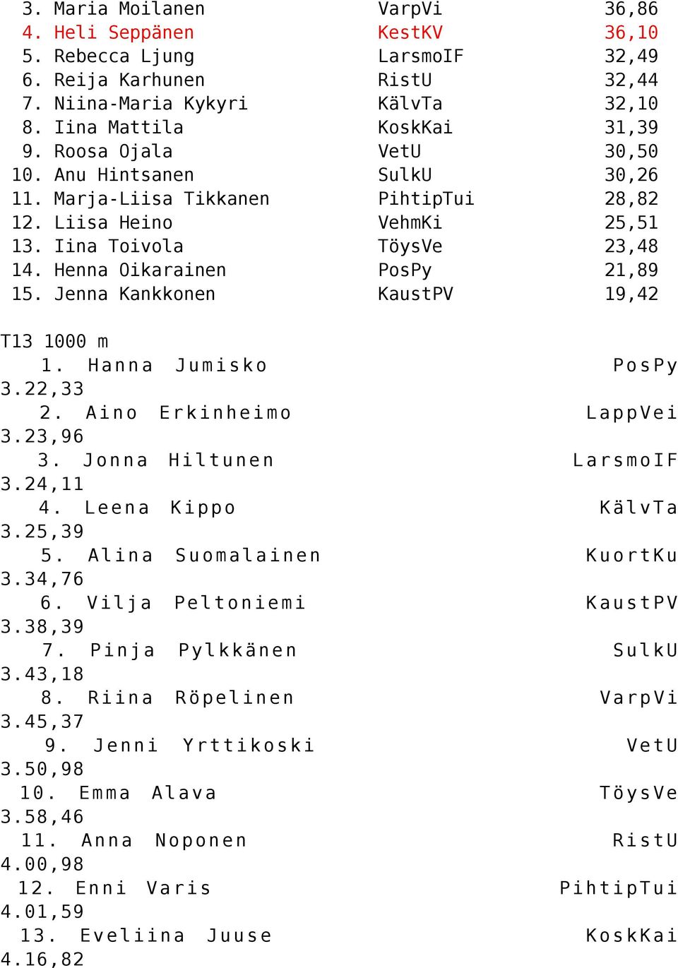 Kankkonen T13 1000 m 1. Hanna Jumisko 22,33 2.
