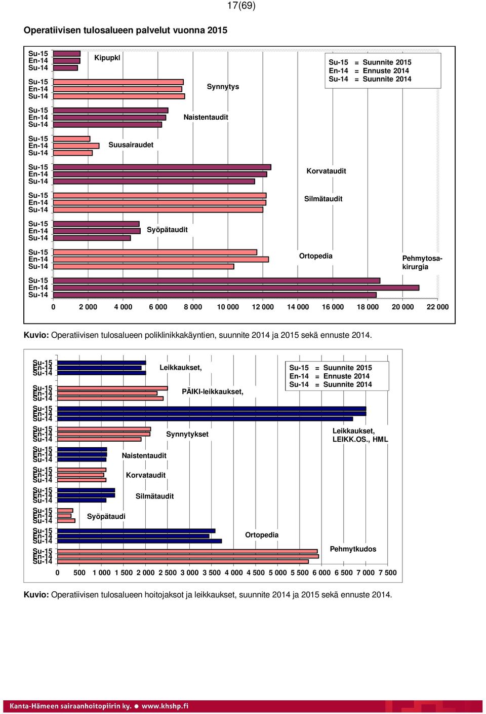 Syöpätaudi Naistentaudit Korvataudit Silmätaudit Leikkaukset, PÄIKI-leikkaukset, Synnytykset Ortopedia = Suunnite 2015 = Ennuste 2014 = Suunnite 2014 Leikkaukset, LEIKK.OS.