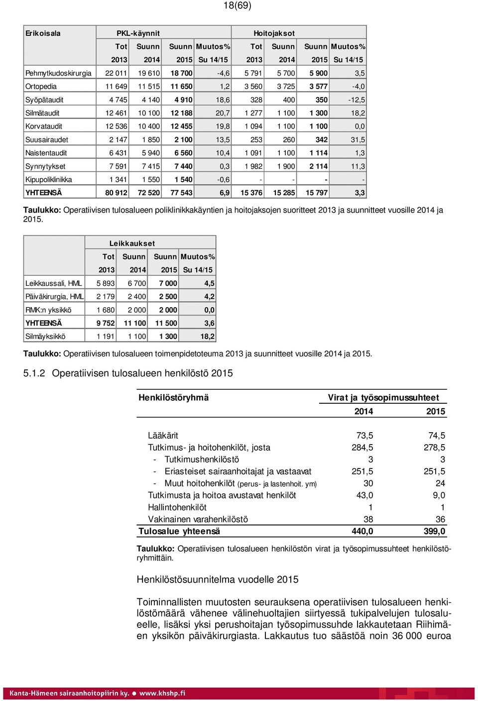 400 12 455 19,8 1 094 1 100 1 100 0,0 Suusairaudet 2 147 1 850 2 100 13,5 253 260 342 31,5 Naistentaudit 6 431 5 940 6 560 10,4 1 091 1 100 1 114 1,3 Synnytykset 7 591 7 415 7 440 0,3 1 982 1 900 2