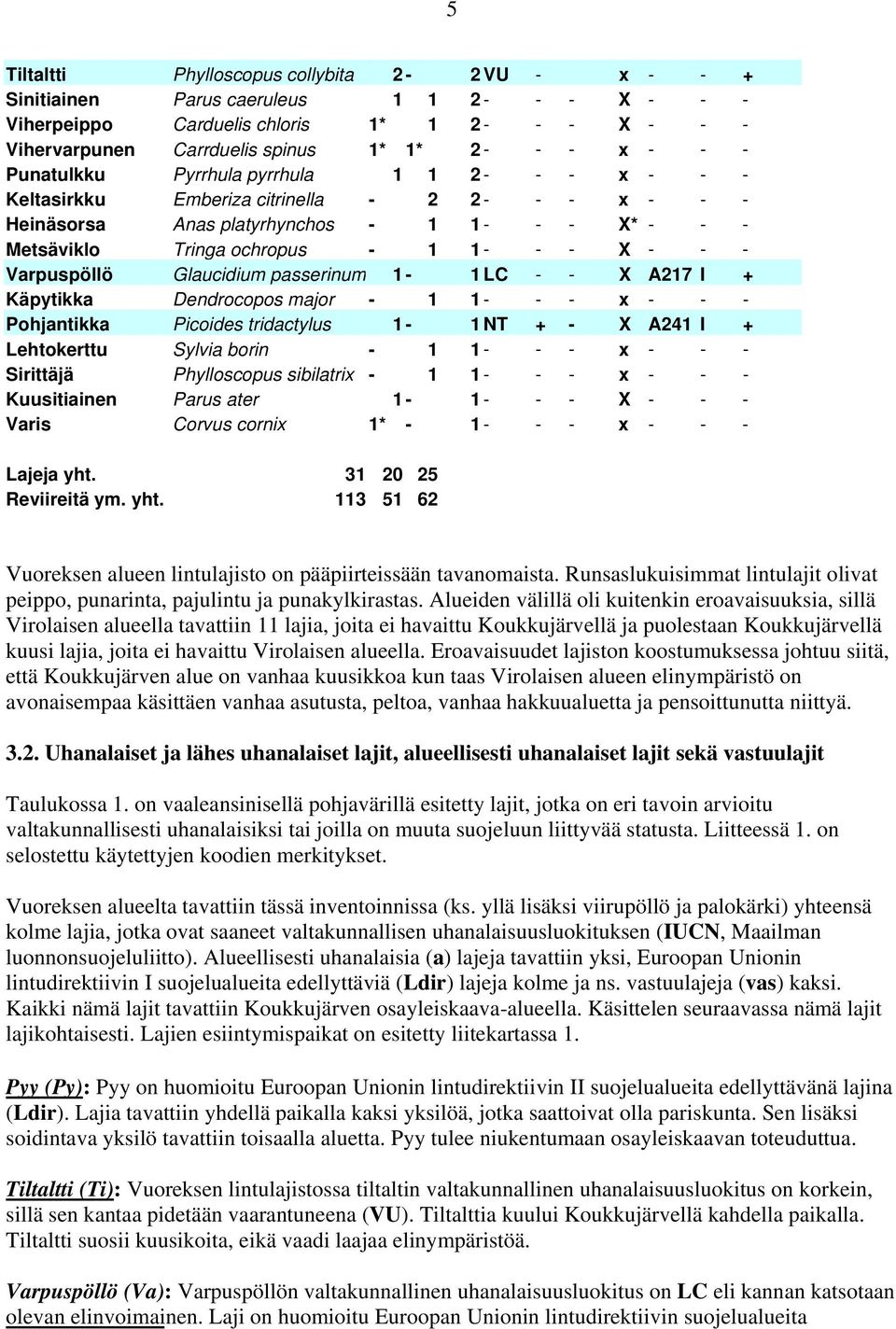 - Varpuspöllö Glaucidium passerinum 1-1 LC - - X A217 I + Käpytikka Dendrocopos major - 1 1 - - - x - - - Pohjantikka Picoides tridactylus 1-1 NT + - X A241 I + Lehtokerttu Sylvia borin - 1 1 - - - x