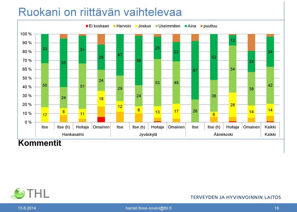 1 % 6 14 14 % Itse Itse (h) Hoitaja Omainen Itse Itse (h) Hoitaja Omainen Itse Itse (h) Hoitaja