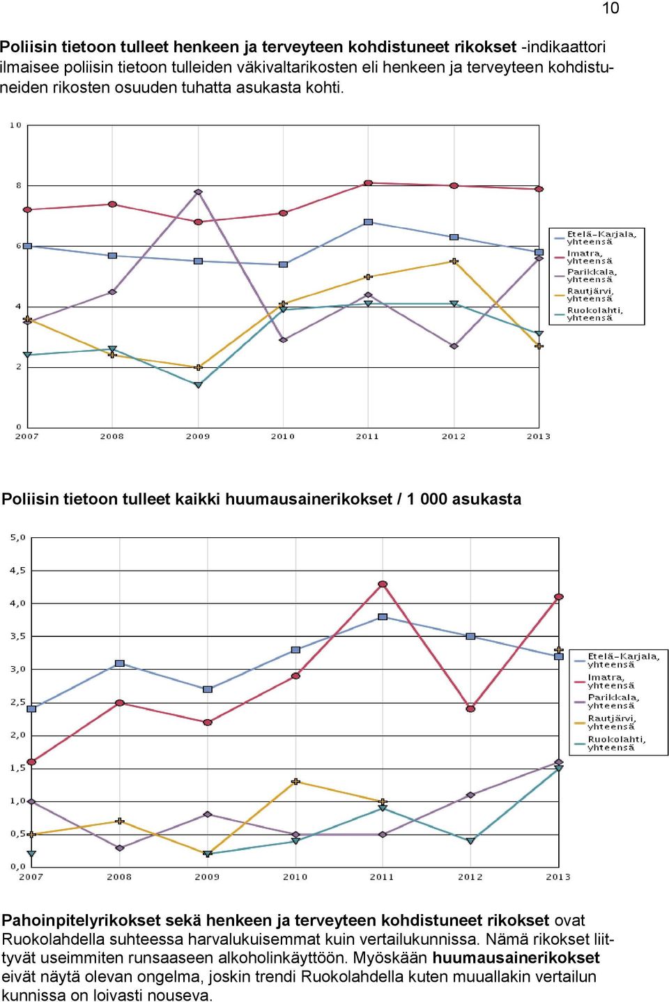 10 Poliisin tietoon tulleet kaikki huumausainerikokset / 1 000 asukasta Pahoinpitelyrikokset sekä henkeen ja terveyteen kohdistuneet rikokset ovat