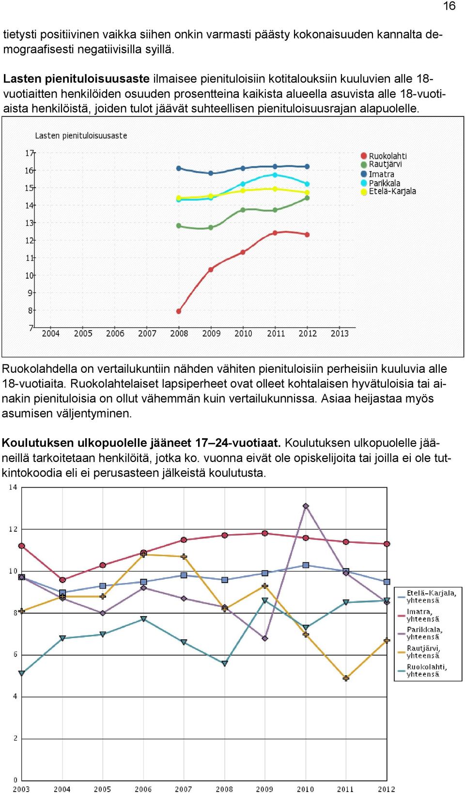 tulot jäävät suhteellisen pienituloisuusrajan alapuolelle. 16 Ruokolahdella on vertailukuntiin nähden vähiten pienituloisiin perheisiin kuuluvia alle 18-vuotiaita.