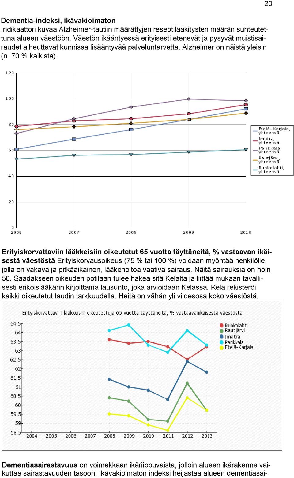 20 Erityiskorvattaviin lääkkeisiin oikeutetut 65 vuotta täyttäneitä, % vastaavan ikäisestä väestöstä Erityiskorvausoikeus (75 % tai 100 %) voidaan myöntää henkilölle, jolla on vakava ja