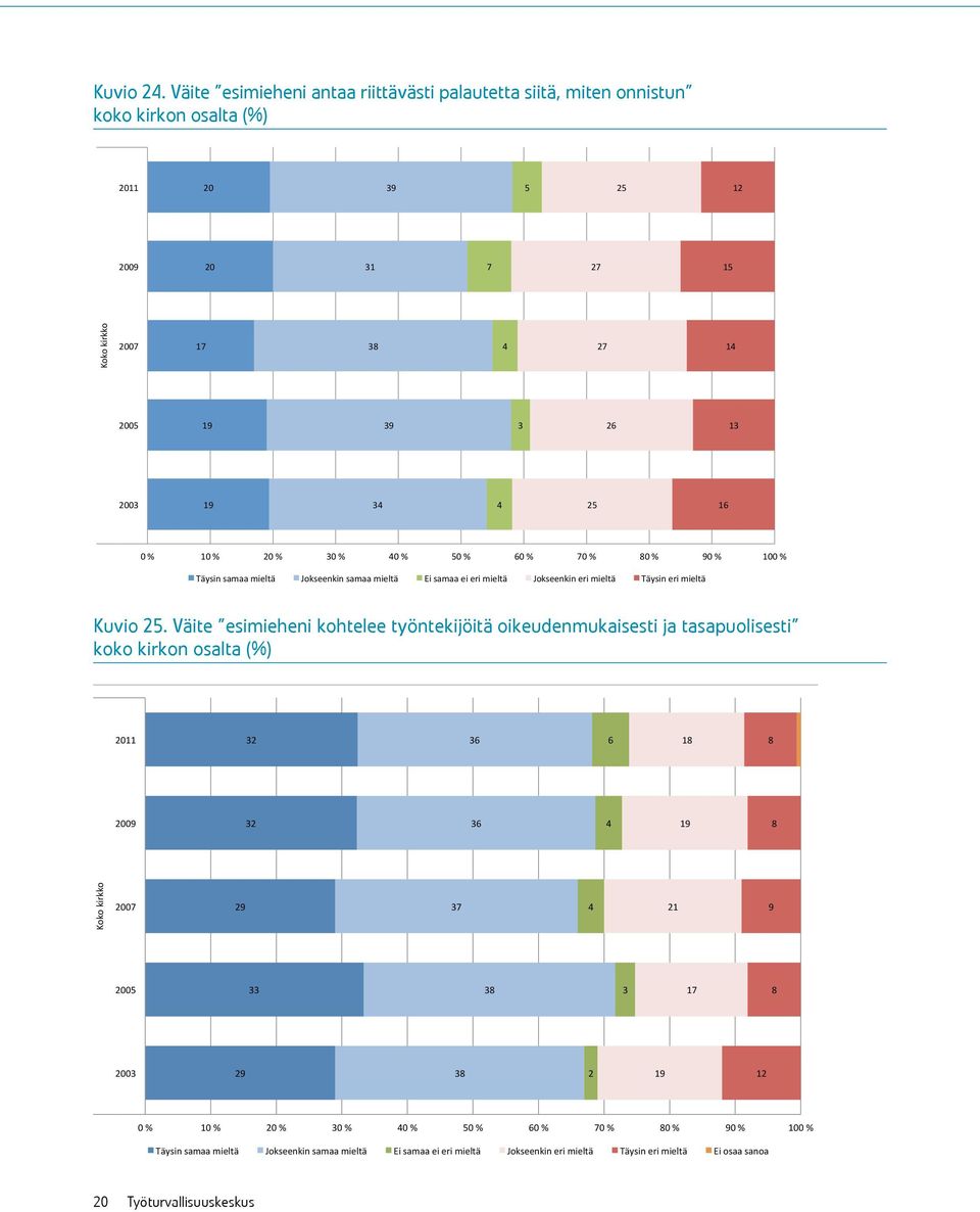 % 0 % 00 % Täysin samaa mieltä Jokseenkin samaa mieltä Ei samaa ei eri mieltä Jokseenkin eri mieltä Täysin eri mieltä  Väite esimieheni kohtelee