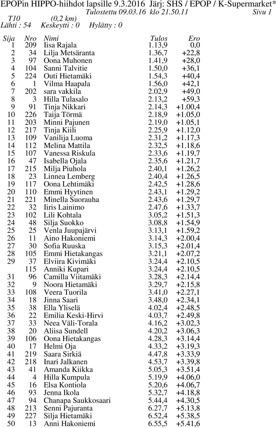 8,9 +.0,0 203 Minni Pajunen 2.9,0 +.0, 2 27 Tinja Kiili 2.2,9 +.2,0 3 09 Vanilija Luoma 2.3,2 +.7,3 4 2 07 Melina Mattila Vanessa Riskula 2.32, 2.33, +.8, +.9,7 47 Isabella Ojala 2.3, +.2,7 7 8 2 23 Milja Piuhola Linnea Lemberg 2.