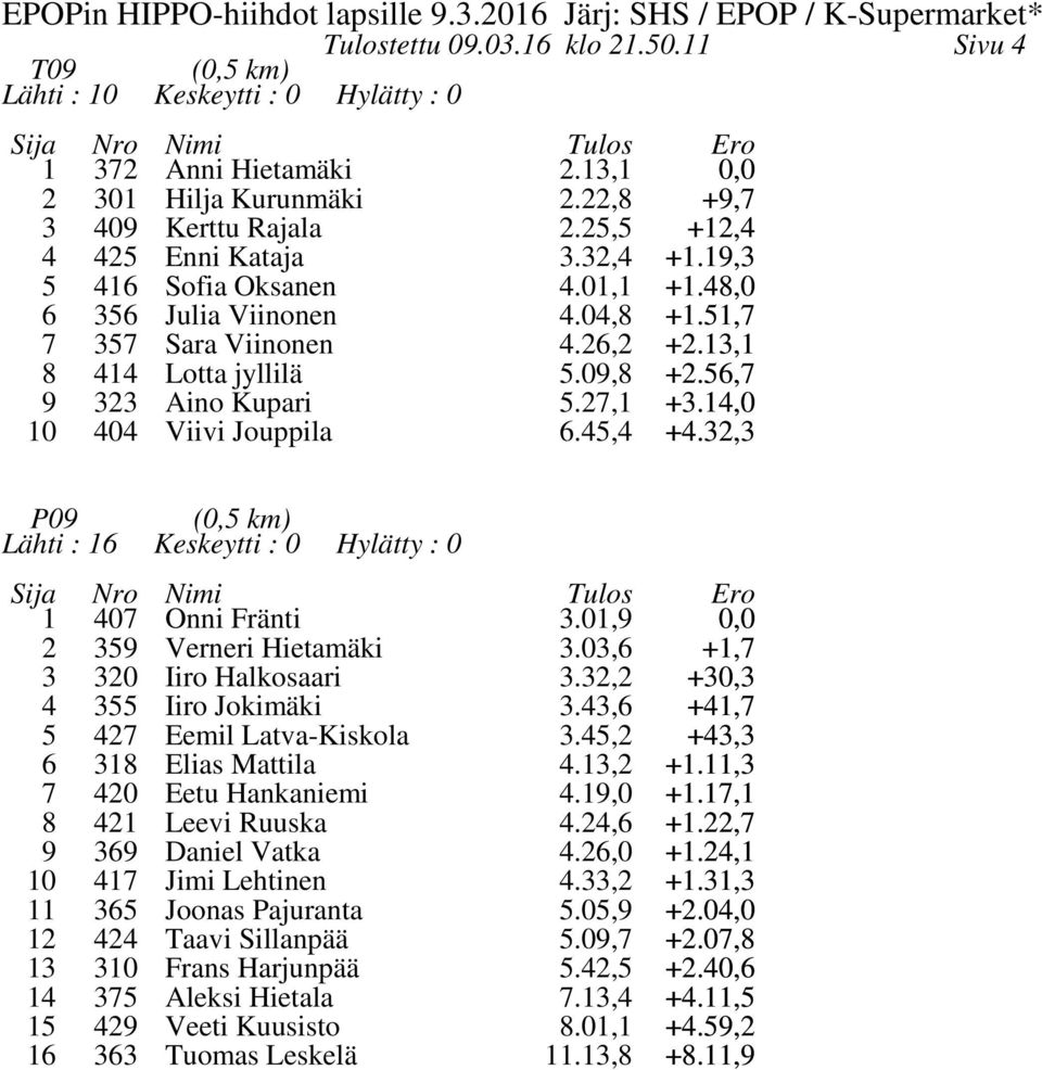 ,7 9 323 Aino Kupari.27, +3.4,0 0 404 Viivi Jouppila.4,4 +4.32,3 P09 Lähti : (0, km) 407 Onni Fränti 3.0,9 2 3 39 320 Verneri Hietamäki Iiro Halkosaari 3.03, 3.32,2 +,7 +30,3 4 3 Iiro Jokimäki 3.