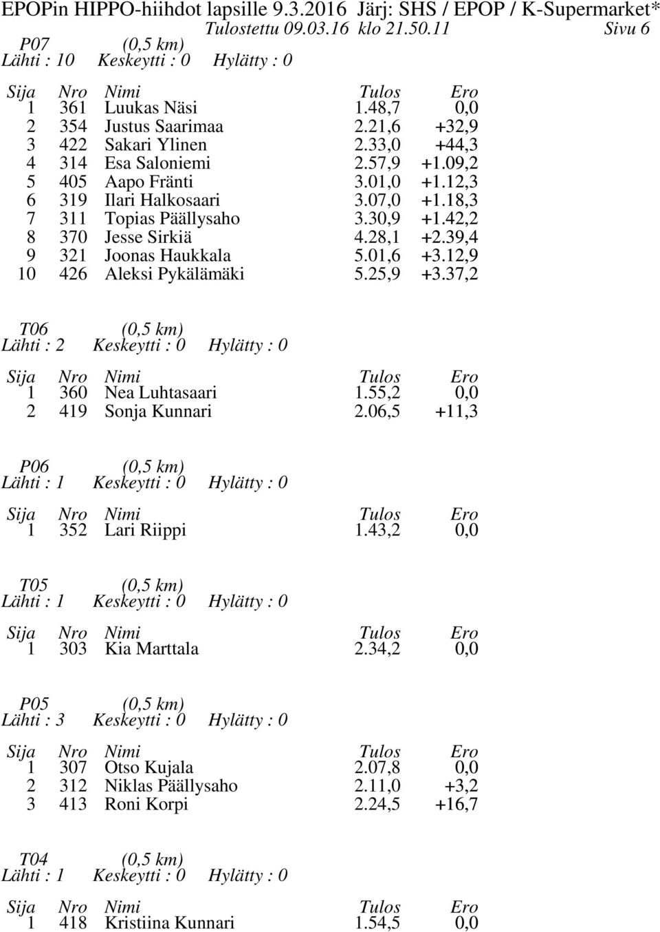 42,2 8 370 Jesse Sirkiä 4.28, +2.39,4 9 32 Joonas Haukkala.0, +3.2,9 0 42 Aleksi Pykälämäki.2,9 +3.37,2 T0 Lähti : 2 (0, km) 30 Nea Luhtasaari.,2 2 49 Sonja Kunnari 2.