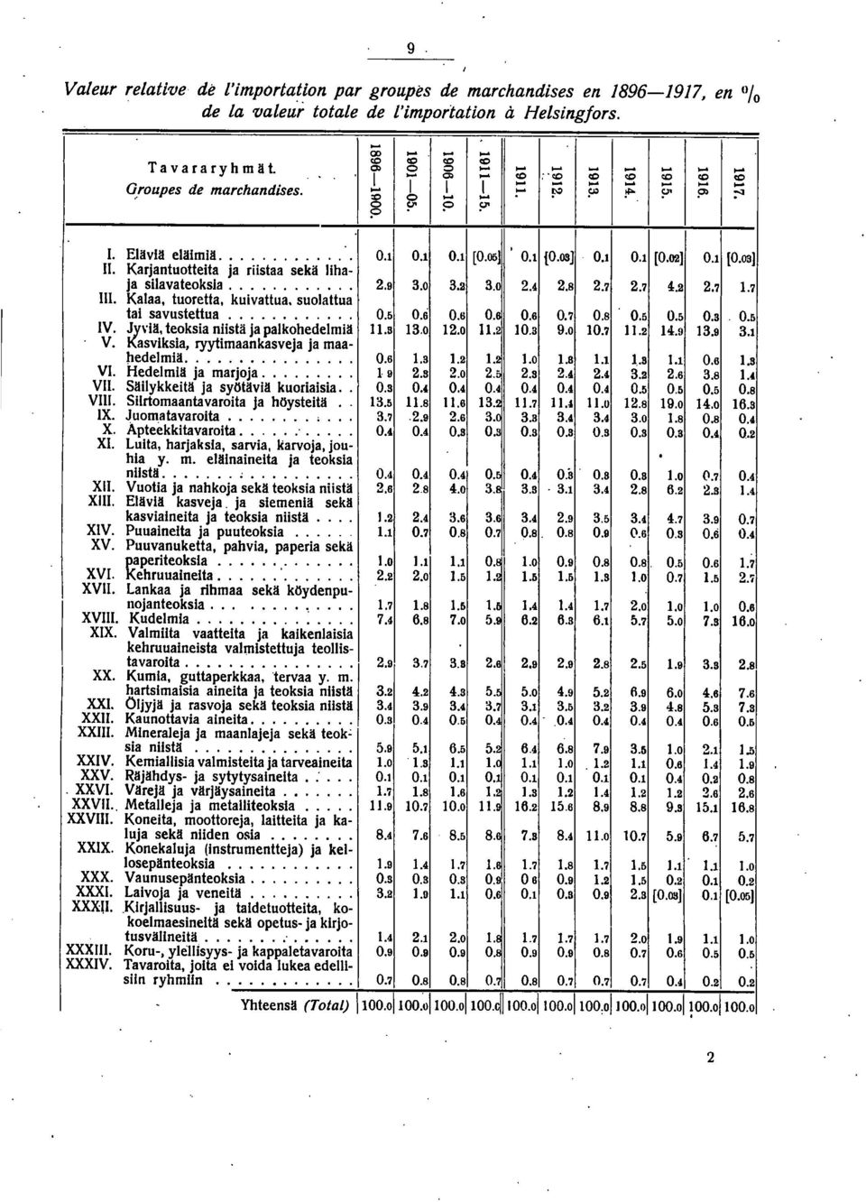 ........... 2.9 3.0 3.2 3.0 2.4 2.8 2.7 2.7 4.2 2.7.7. Kalaa, tuoretta, kuivattua. suolattua tai savustettua............ 0.5 0.6 0.6 0. 0.6 0.7 0.8 0.5 0.5 0.3 0.5 V.