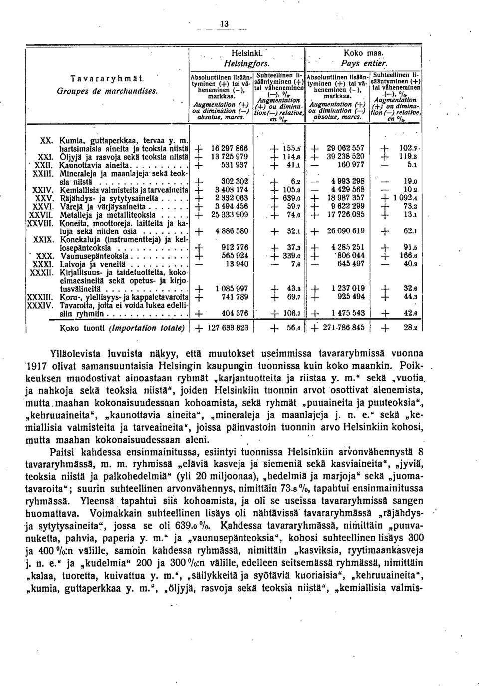 lative ou diminution (-) tion (-) relativl!, absolul!, marc$, en Dfo..absolue, marcs. en Dfo. Oroupes de marchandises. henemlnen (- l, tai väheneminen heneminen (-l, tai väheneminen XX. Kumia.