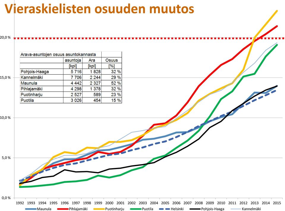 2005 2006 2007 2008 2009 2010 2011 2012 2013 2014 2015 Maunula