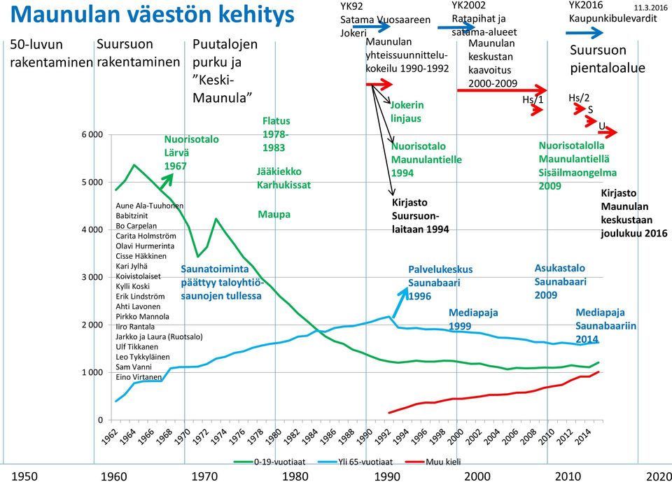 Tykkyläinen Sam Vanni Eino Virtanen Saunatoiminta päättyy taloyhtiösaunojen tullessa Flatus 1978-1983 Jääkiekko Karhukissat Maupa YK92 Satama Vuosaareen Jokeri Maunulan yhteissuunnittelukokeilu