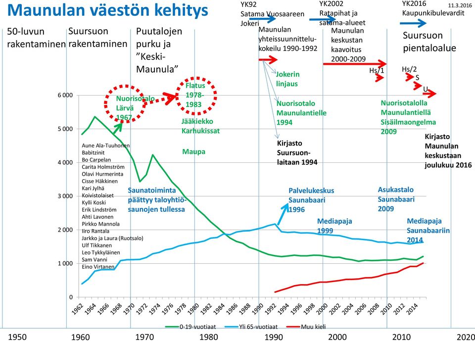 Tykkyläinen Sam Vanni Eino Virtanen Saunatoiminta päättyy taloyhtiösaunojen tullessa Flatus 1978-1983 Jääkiekko Karhukissat Maupa YK92 Satama Vuosaareen Jokeri Maunulan yhteissuunnittelukokeilu