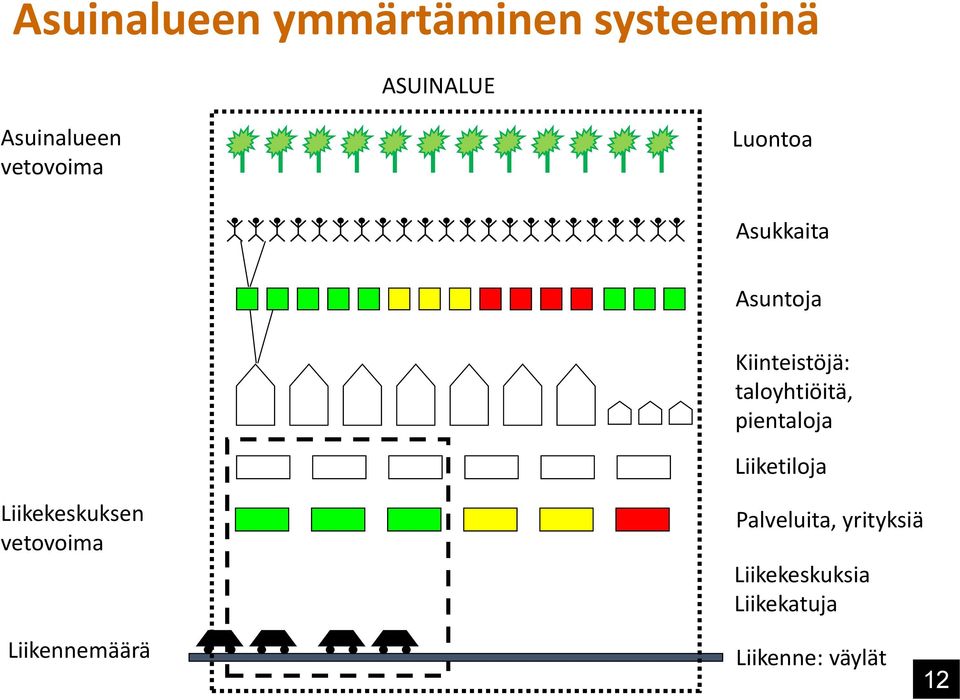 taloyhtiöitä, pientaloja Liiketiloja Liikekeskuksen vetovoima