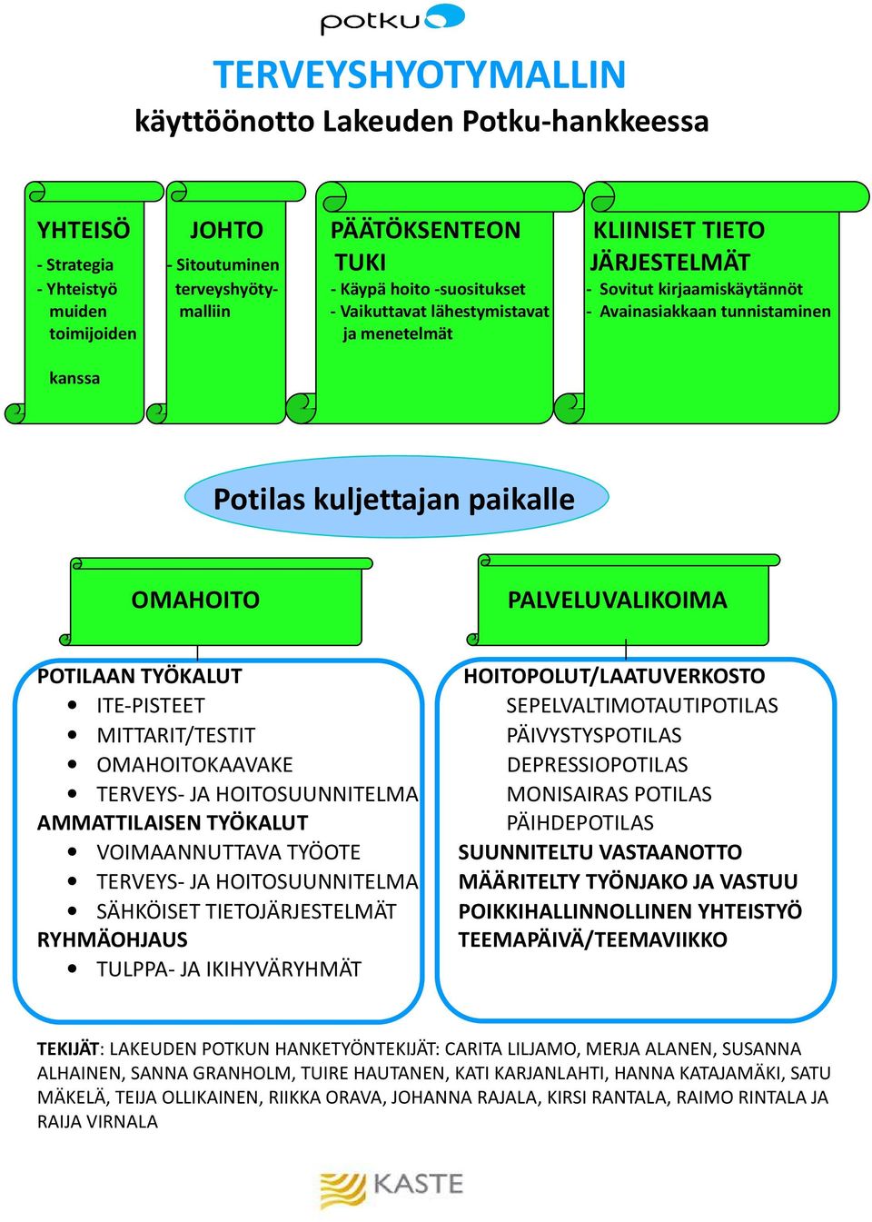 POTILAAN TYÖKALUT HOITOPOLUT/LAATUVERKOSTO ITE-PISTEET SEPELVALTIMOTAUTIPOTILAS MITTARIT/TESTIT PÄIVYSTYSPOTILAS OMAHOITOKAAVAKE DEPRESSIOPOTILAS TERVEYS- JA HOITOSUUNNITELMA MONISAIRAS POTILAS
