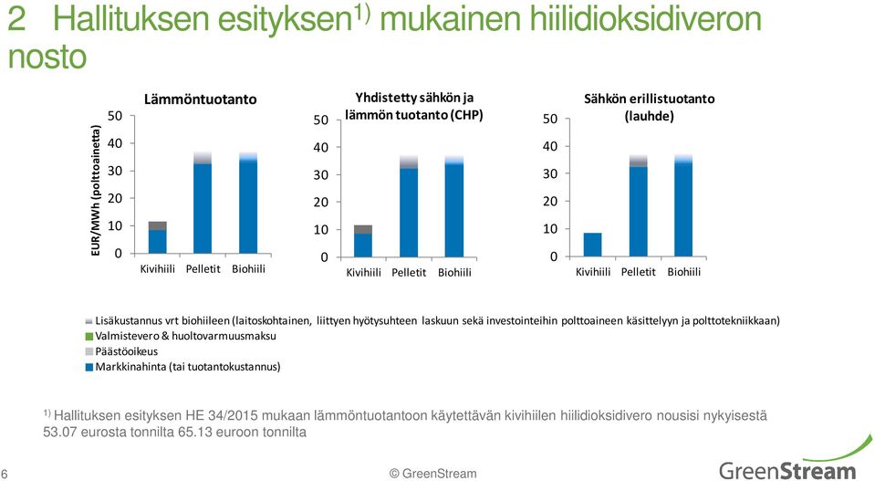 polttoaineen käsittelyyn japolttotekniikkaan) Valmistevero & huoltovarmuusmaksu Päästöoikeus Markkinahinta (tai tuotantokustannus) 1)