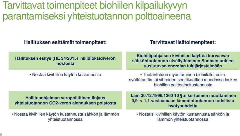 lämmön yhteistuotannossa Biohiilipohjaisen kivihiilen käyttöä korvaavan sähköntuotannon sisällyttäminen Suomen uuteen uusiutuvan energian tukijärjestelmään Tuotantotuen myöntäminen biohiilelle, esim.