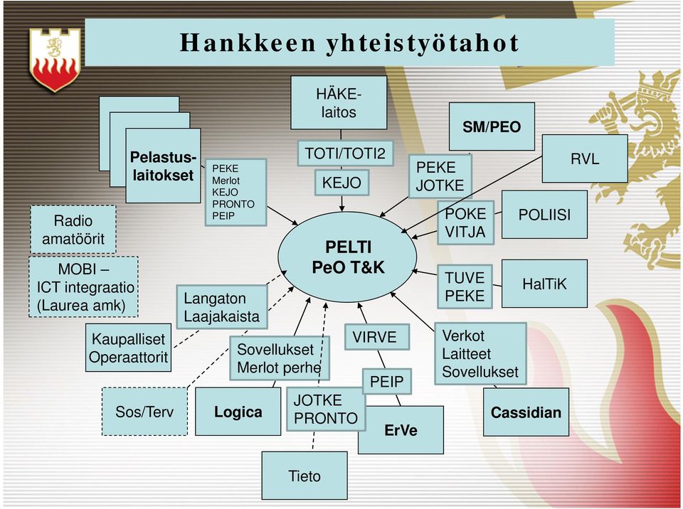 PELTI PeO T&K Langaton Laajakaista Sovellukset Merlot perhe VIRVE PEIP Sos/Terv Logica JOTKE