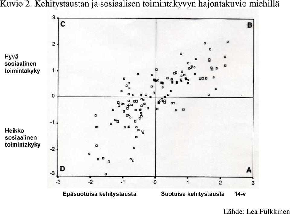 hajontakuvio miehillä Hyvä sosiaalinen toimintakyky