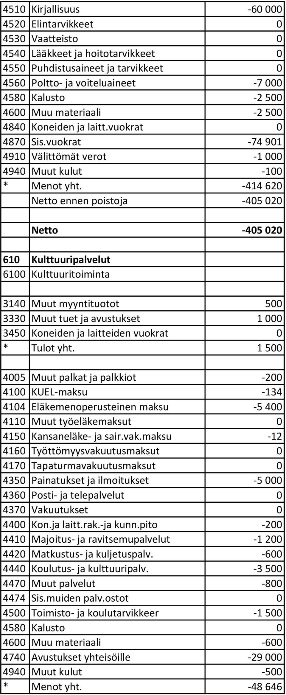 -414 620 Netto ennen poistoja -405 020 Netto -405 020 610 Kulttuuripalvelut 6100 Kulttuuritoiminta 3140 Muut myyntituotot 500 3330 Muut tuet ja avustukset 1 000 3450 Koneiden ja laitteiden vuokrat 0