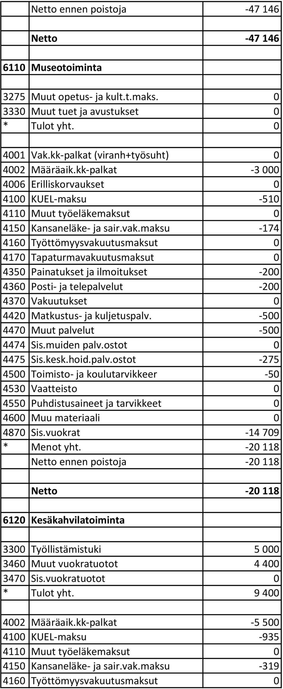 maksu -174 4350 Painatukset ja ilmoitukset -200 4360 Posti- ja telepalve