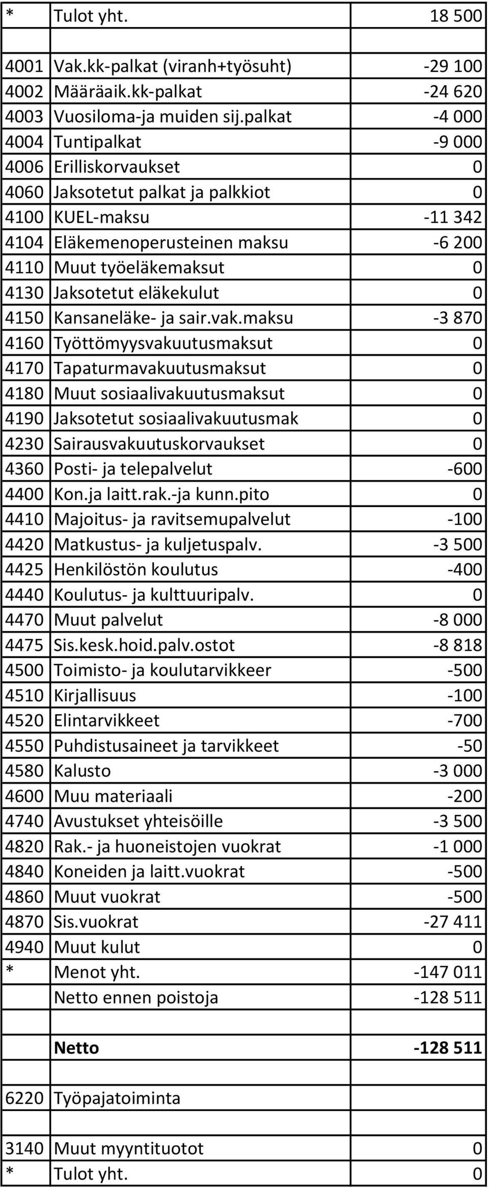 Kansaneläke- ja sair.vak.maksu -3 870 4180 Muut sosiaalivakuutusmaksut 0 4190 Jaksotetut sosiaalivakuutusmak 0 4230 Sairausvakuutuskorvaukset 0 4360 Posti- ja telepalvelut -600 4400 Kon.ja laitt.rak.