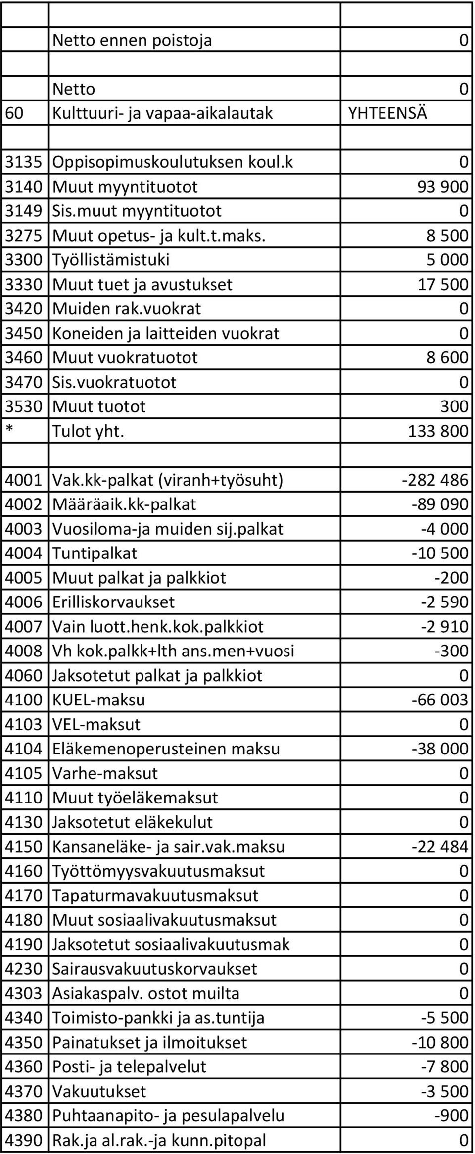 vuokratuotot 0 3530 Muut tuotot 300 * Tulot yht. 133 800 4001 Vak.kk-palkat (viranh+työsuht) -282 486 4002 Määräaik.kk-palkat -89 090 4003 Vuosiloma-ja muiden sij.